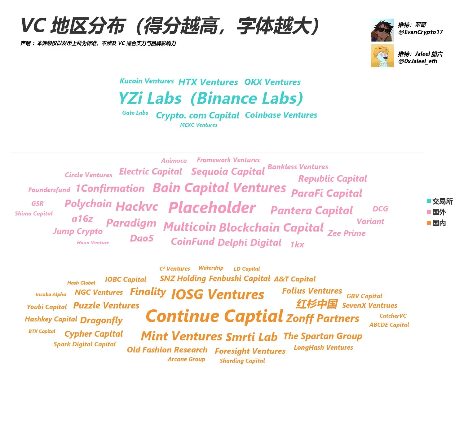 Web3 VC 指标再整理，一眼洞察哪个 VC 投资的项目能上大所？